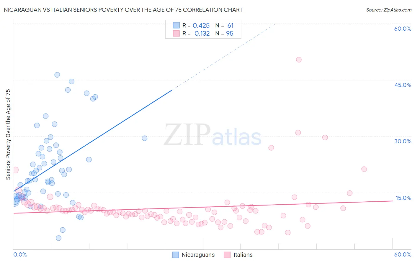 Nicaraguan vs Italian Seniors Poverty Over the Age of 75