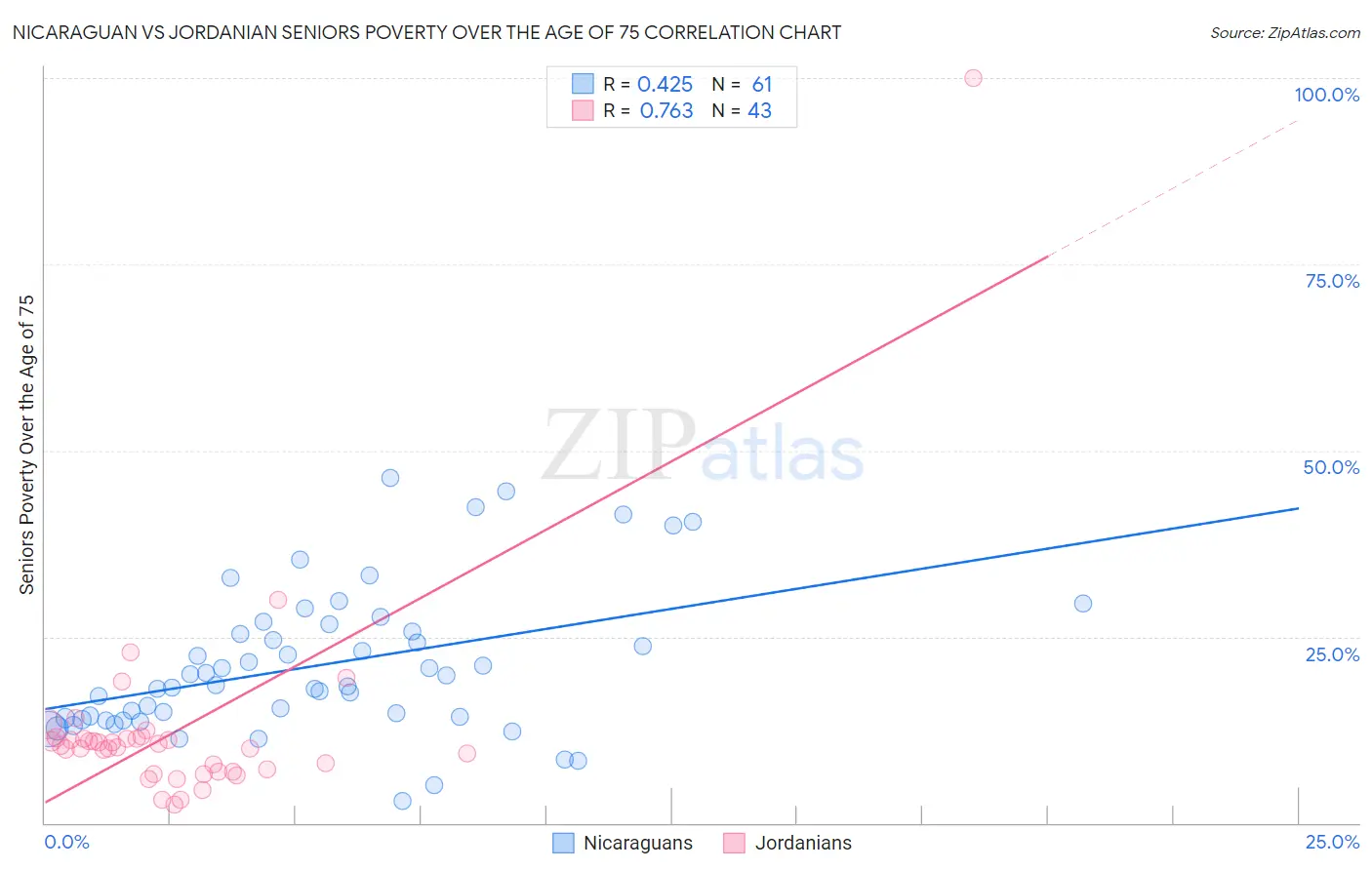 Nicaraguan vs Jordanian Seniors Poverty Over the Age of 75