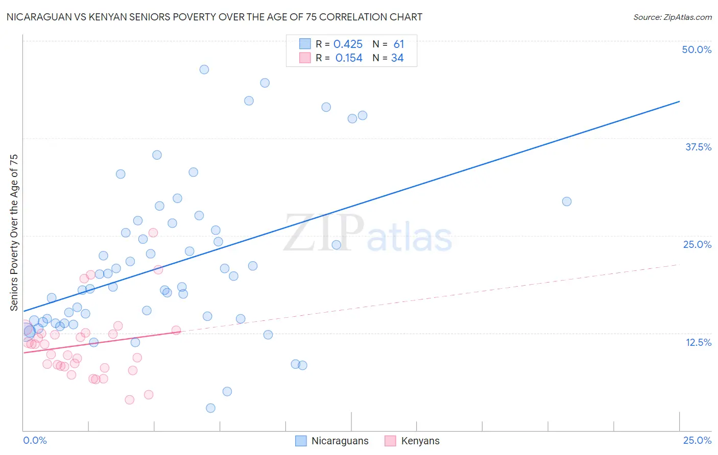 Nicaraguan vs Kenyan Seniors Poverty Over the Age of 75