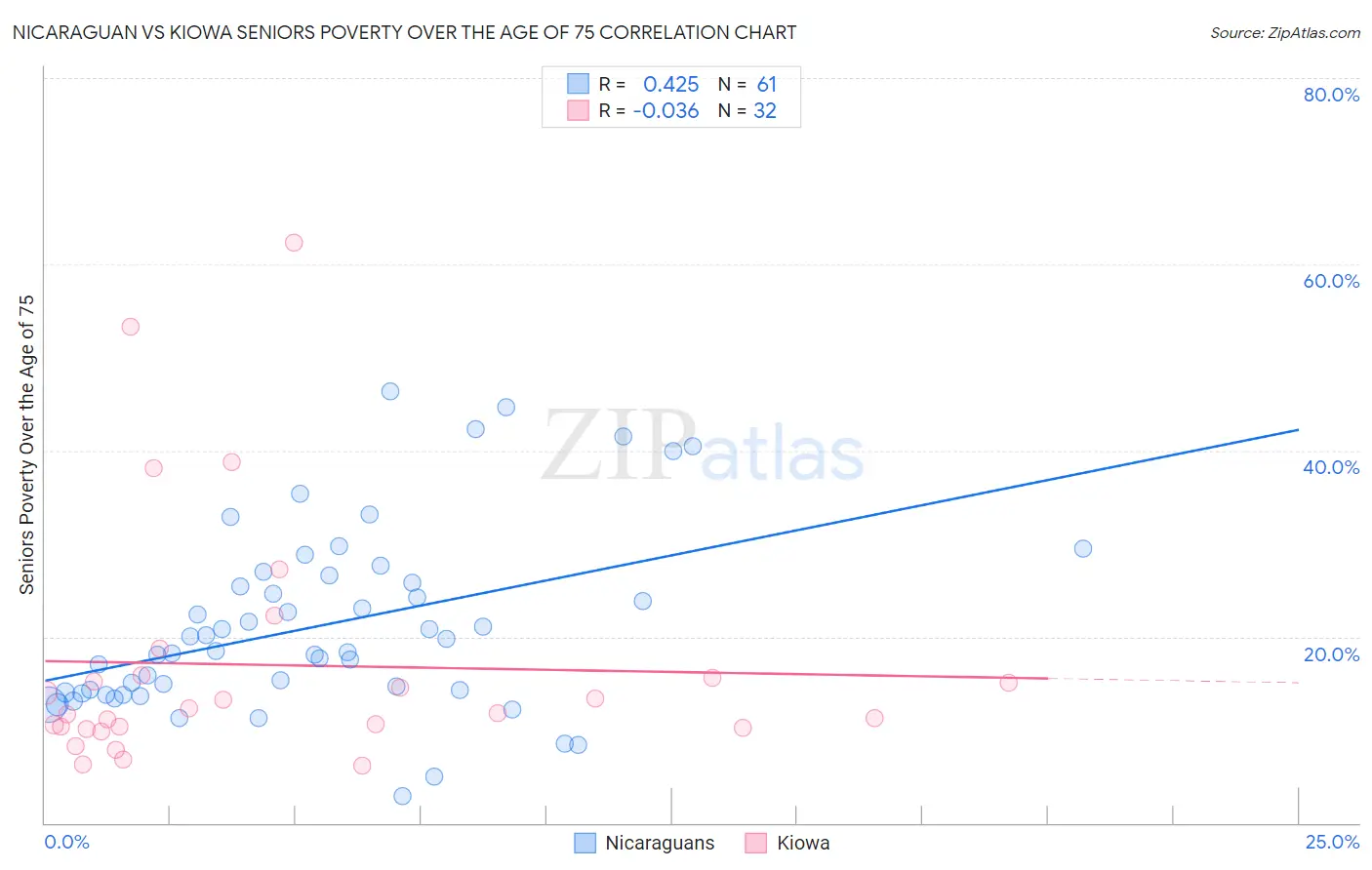 Nicaraguan vs Kiowa Seniors Poverty Over the Age of 75