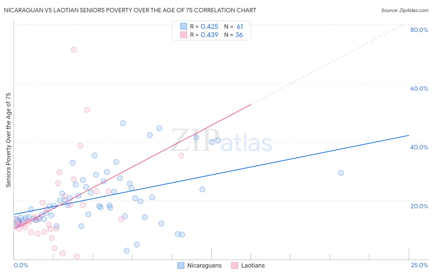 Nicaraguan vs Laotian Seniors Poverty Over the Age of 75