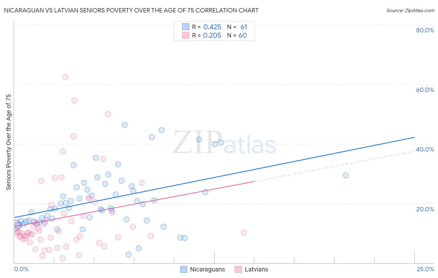 Nicaraguan vs Latvian Seniors Poverty Over the Age of 75