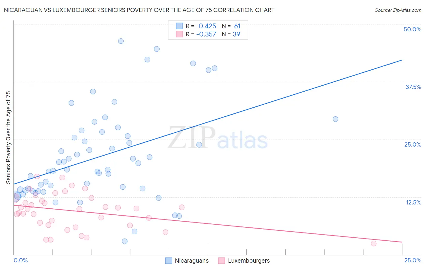 Nicaraguan vs Luxembourger Seniors Poverty Over the Age of 75