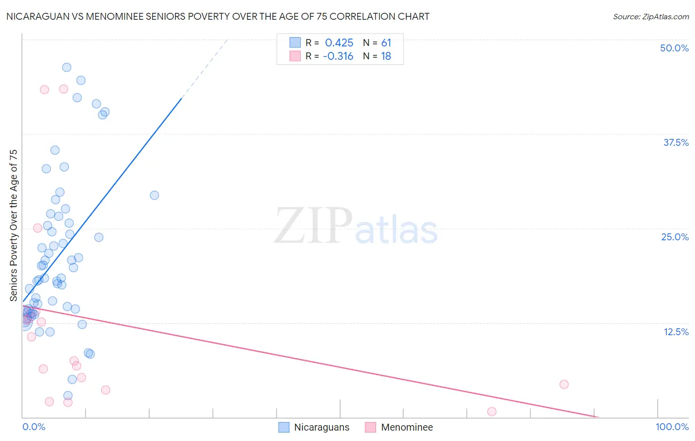 Nicaraguan vs Menominee Seniors Poverty Over the Age of 75