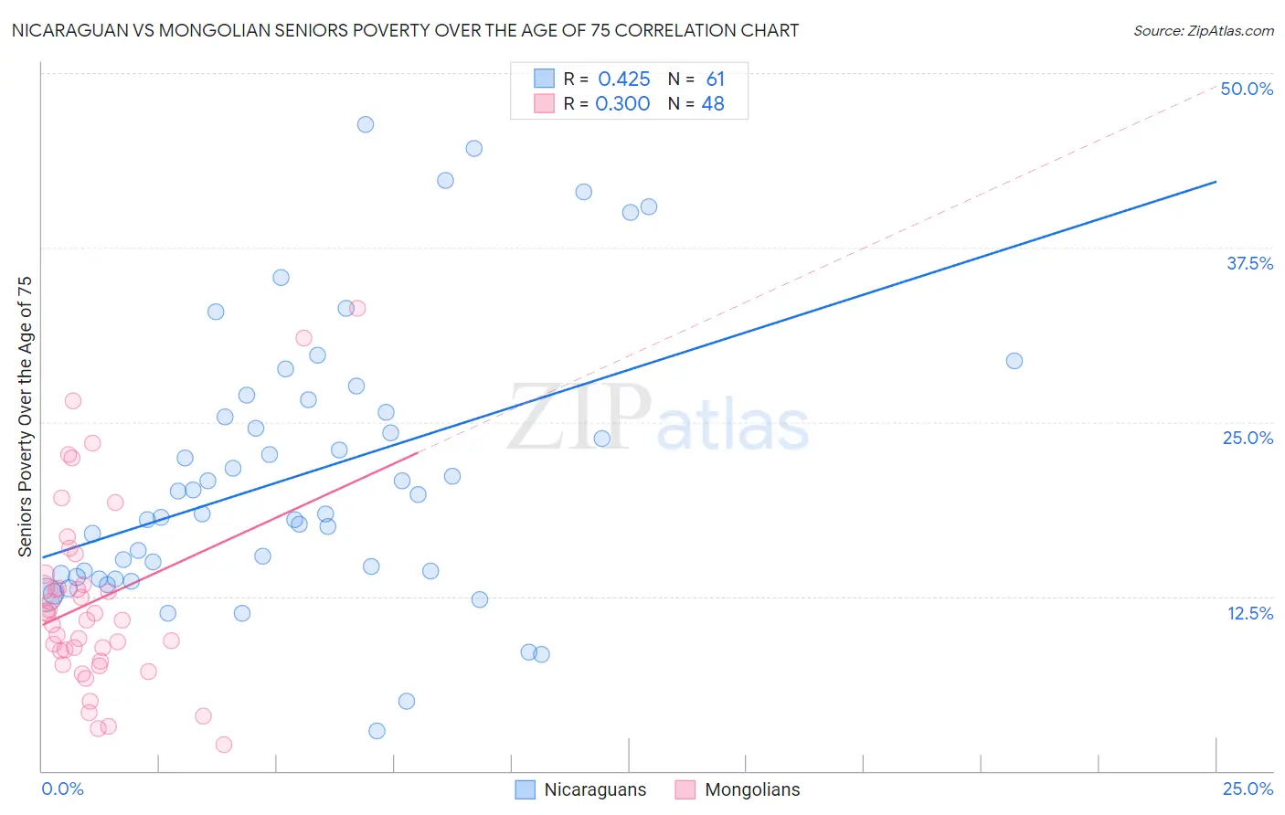 Nicaraguan vs Mongolian Seniors Poverty Over the Age of 75