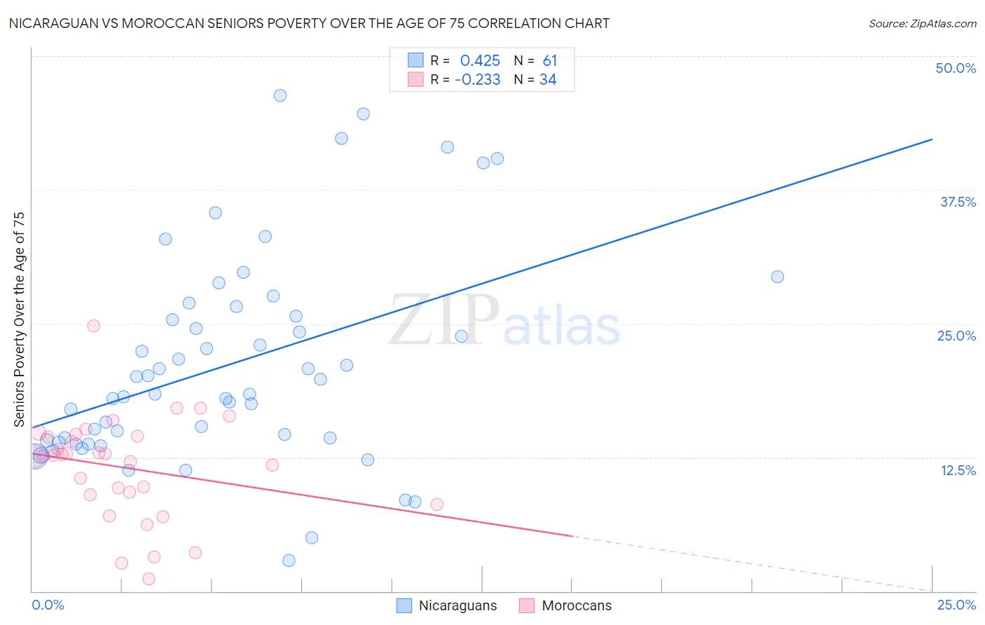 Nicaraguan vs Moroccan Seniors Poverty Over the Age of 75