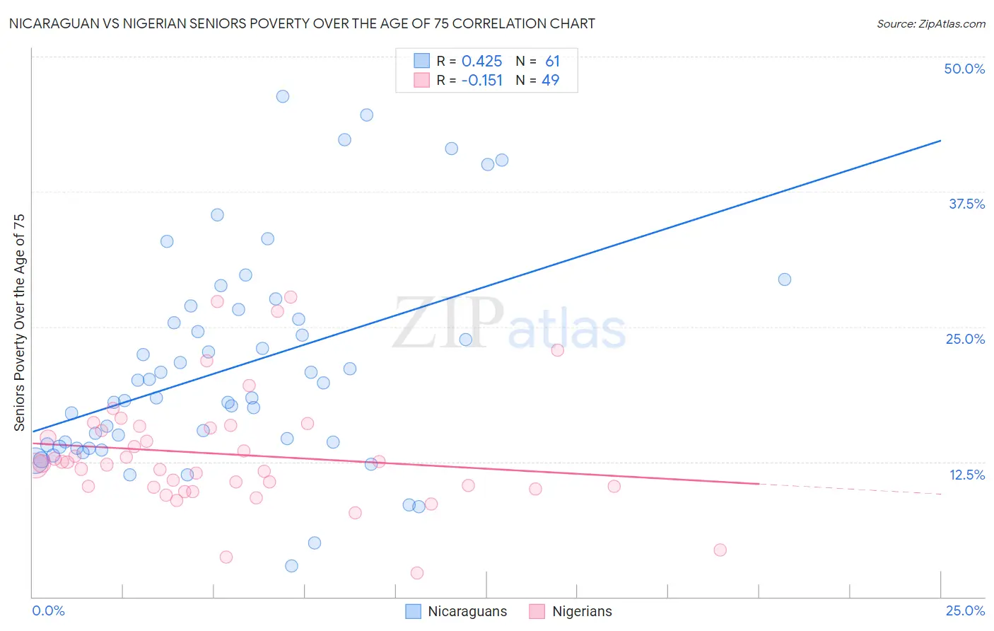 Nicaraguan vs Nigerian Seniors Poverty Over the Age of 75