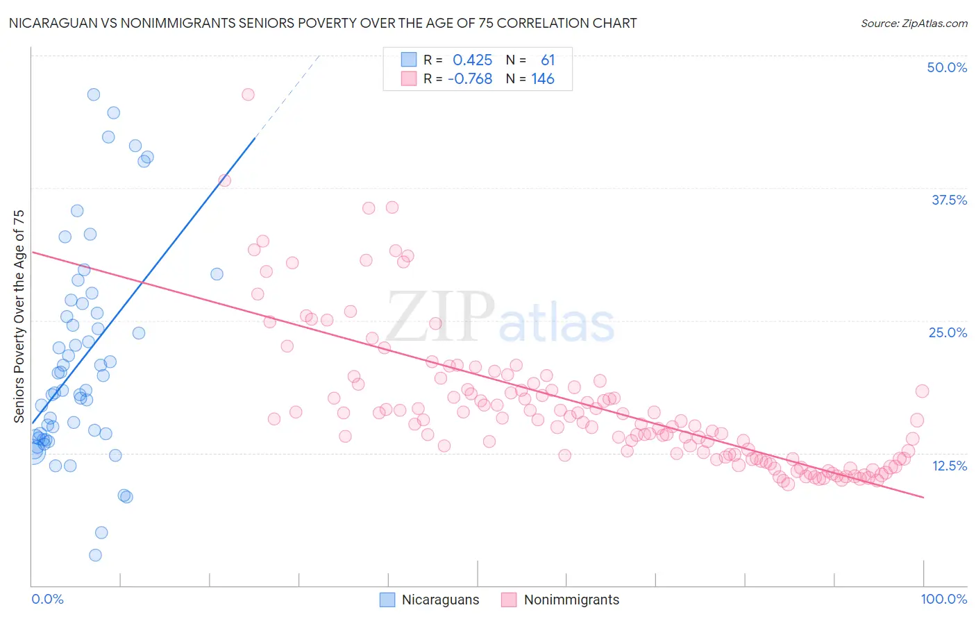 Nicaraguan vs Nonimmigrants Seniors Poverty Over the Age of 75