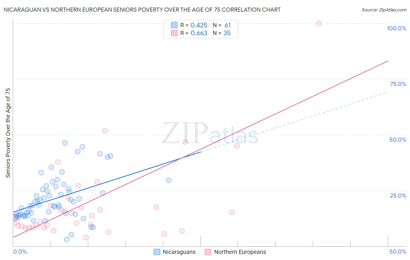 Nicaraguan vs Northern European Seniors Poverty Over the Age of 75