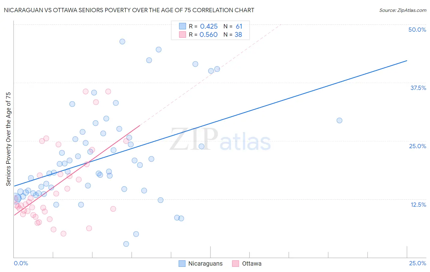 Nicaraguan vs Ottawa Seniors Poverty Over the Age of 75