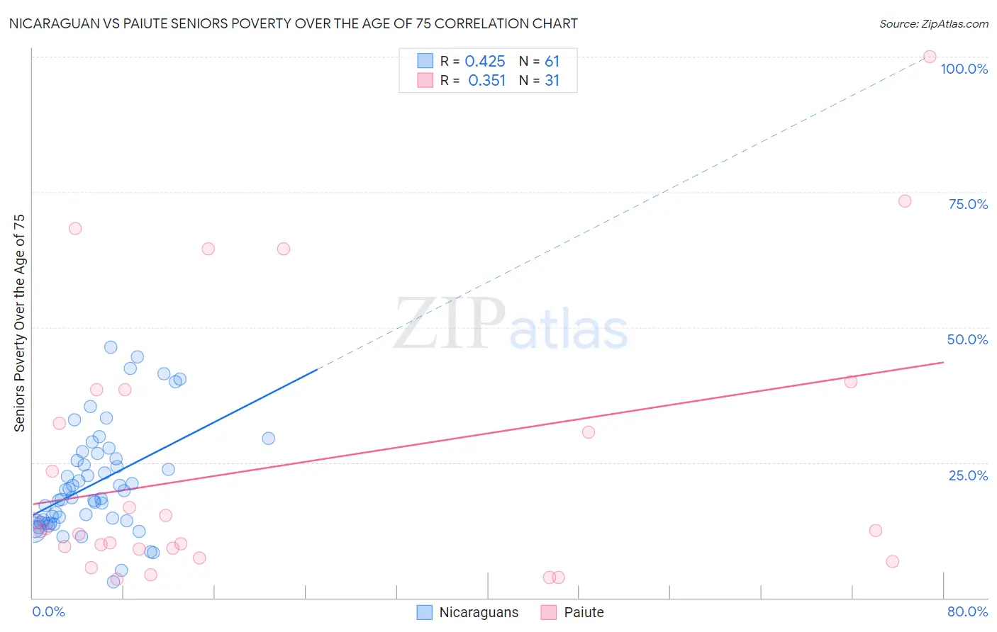 Nicaraguan vs Paiute Seniors Poverty Over the Age of 75