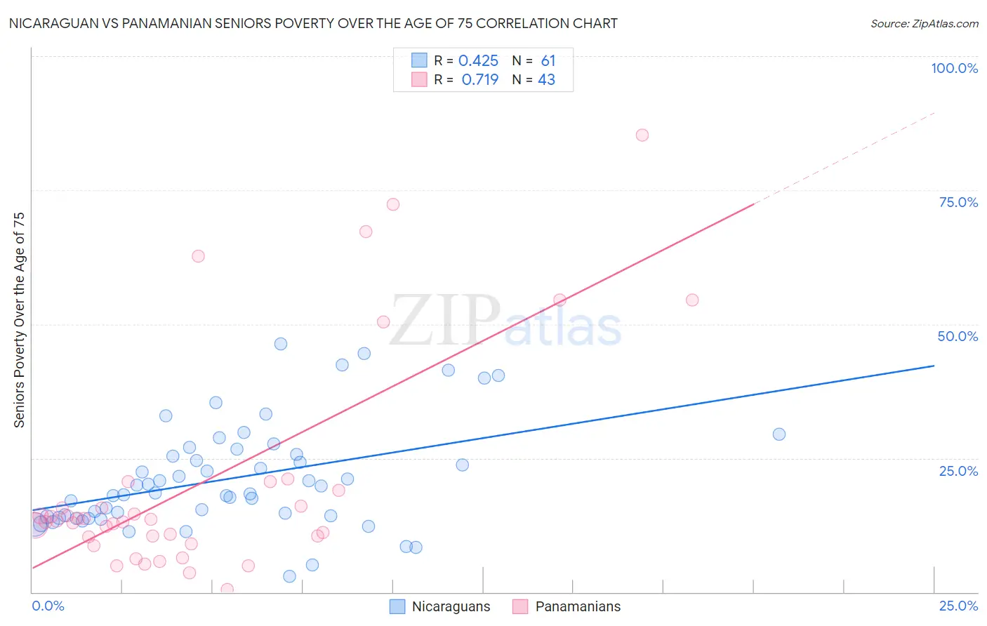 Nicaraguan vs Panamanian Seniors Poverty Over the Age of 75