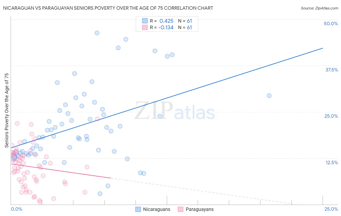 Nicaraguan vs Paraguayan Seniors Poverty Over the Age of 75