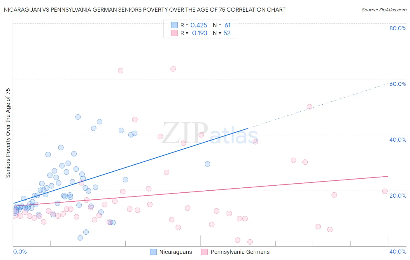 Nicaraguan vs Pennsylvania German Seniors Poverty Over the Age of 75