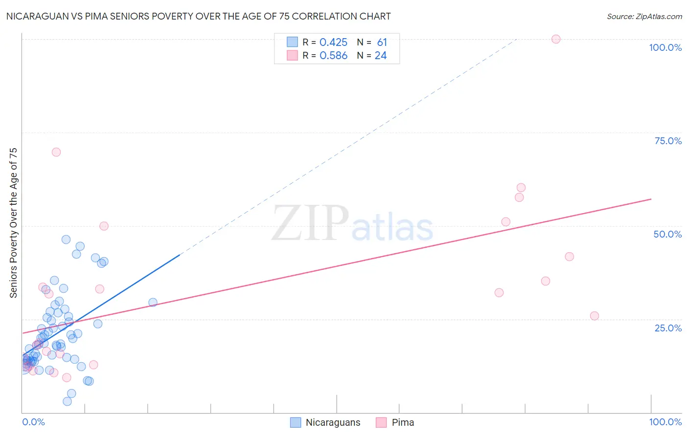 Nicaraguan vs Pima Seniors Poverty Over the Age of 75