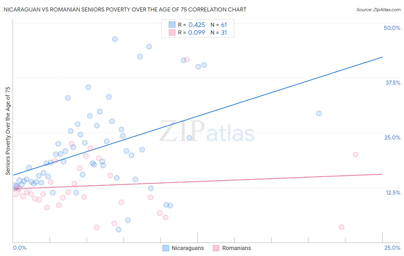 Nicaraguan vs Romanian Seniors Poverty Over the Age of 75