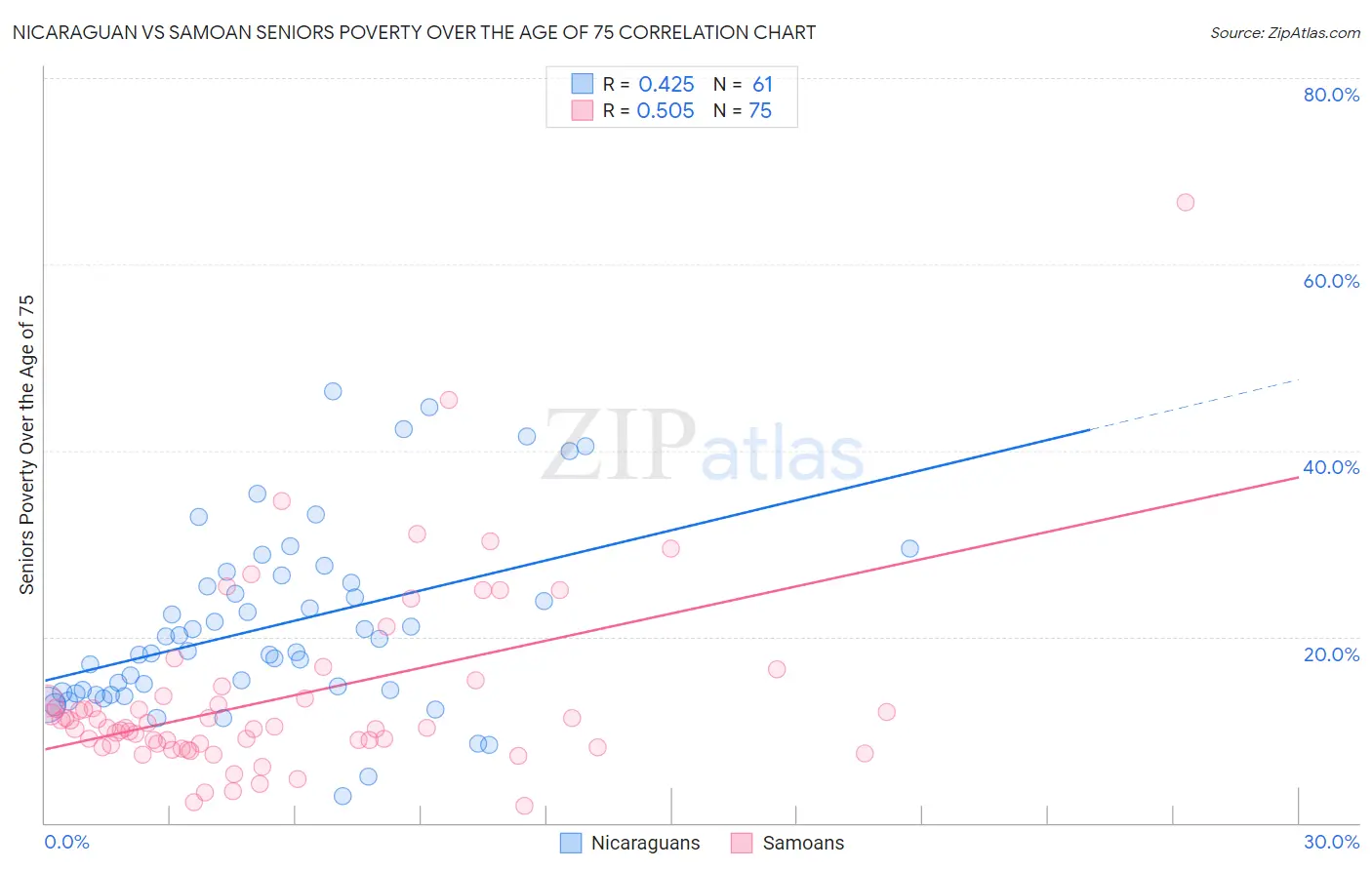 Nicaraguan vs Samoan Seniors Poverty Over the Age of 75