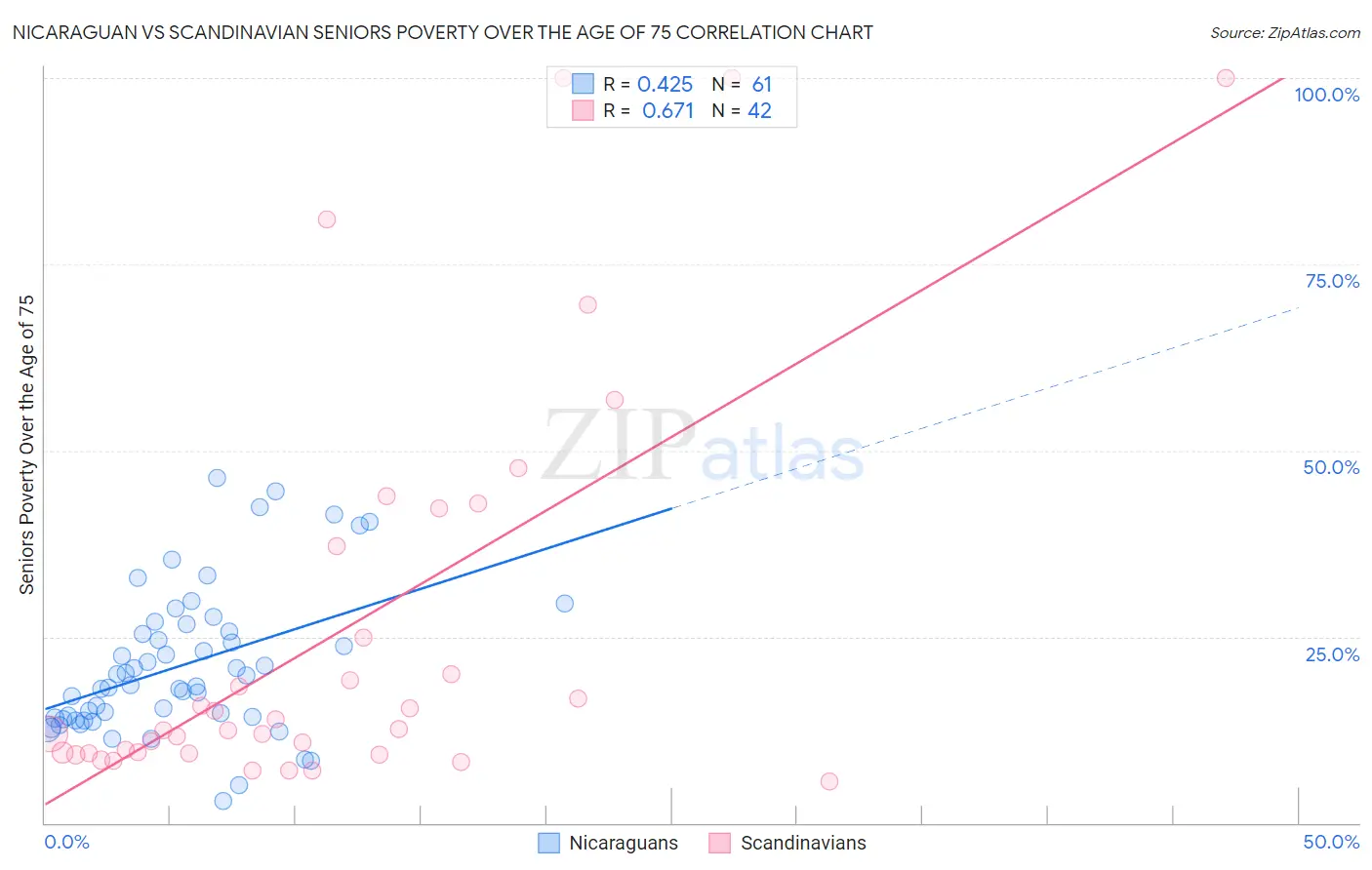 Nicaraguan vs Scandinavian Seniors Poverty Over the Age of 75