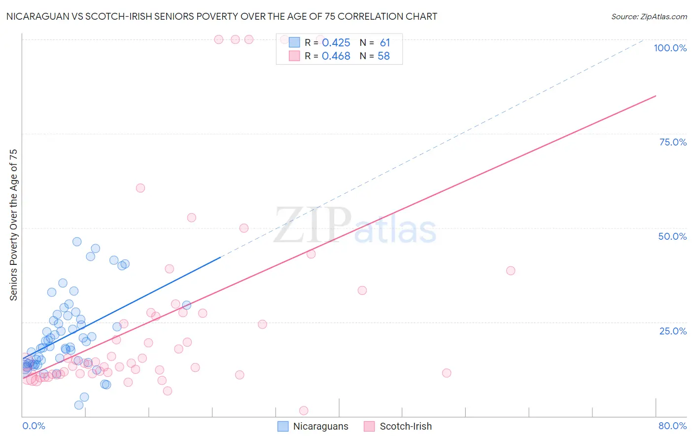 Nicaraguan vs Scotch-Irish Seniors Poverty Over the Age of 75