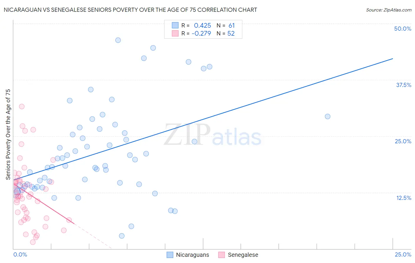 Nicaraguan vs Senegalese Seniors Poverty Over the Age of 75
