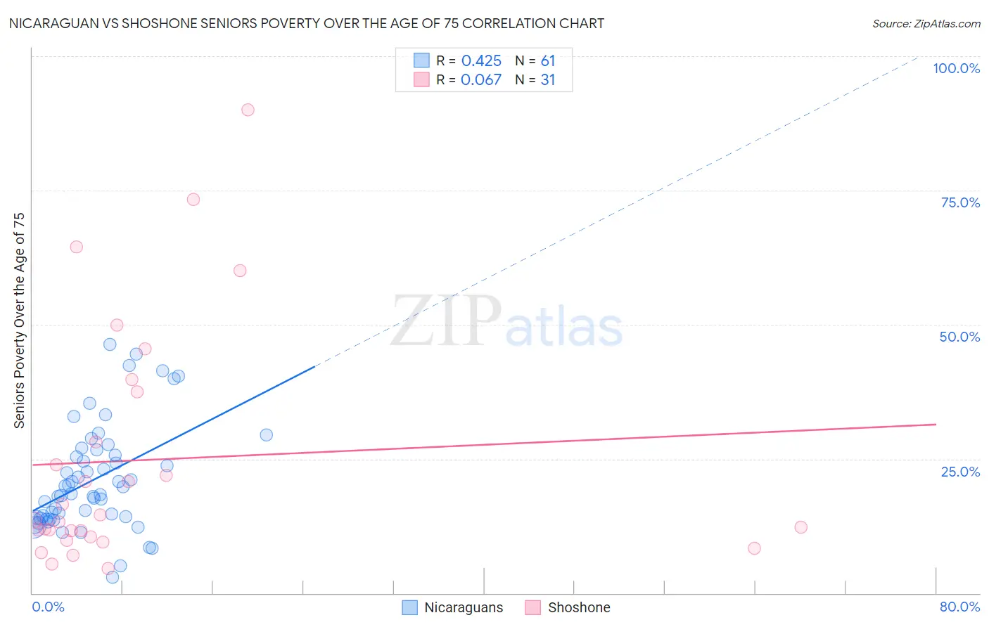 Nicaraguan vs Shoshone Seniors Poverty Over the Age of 75