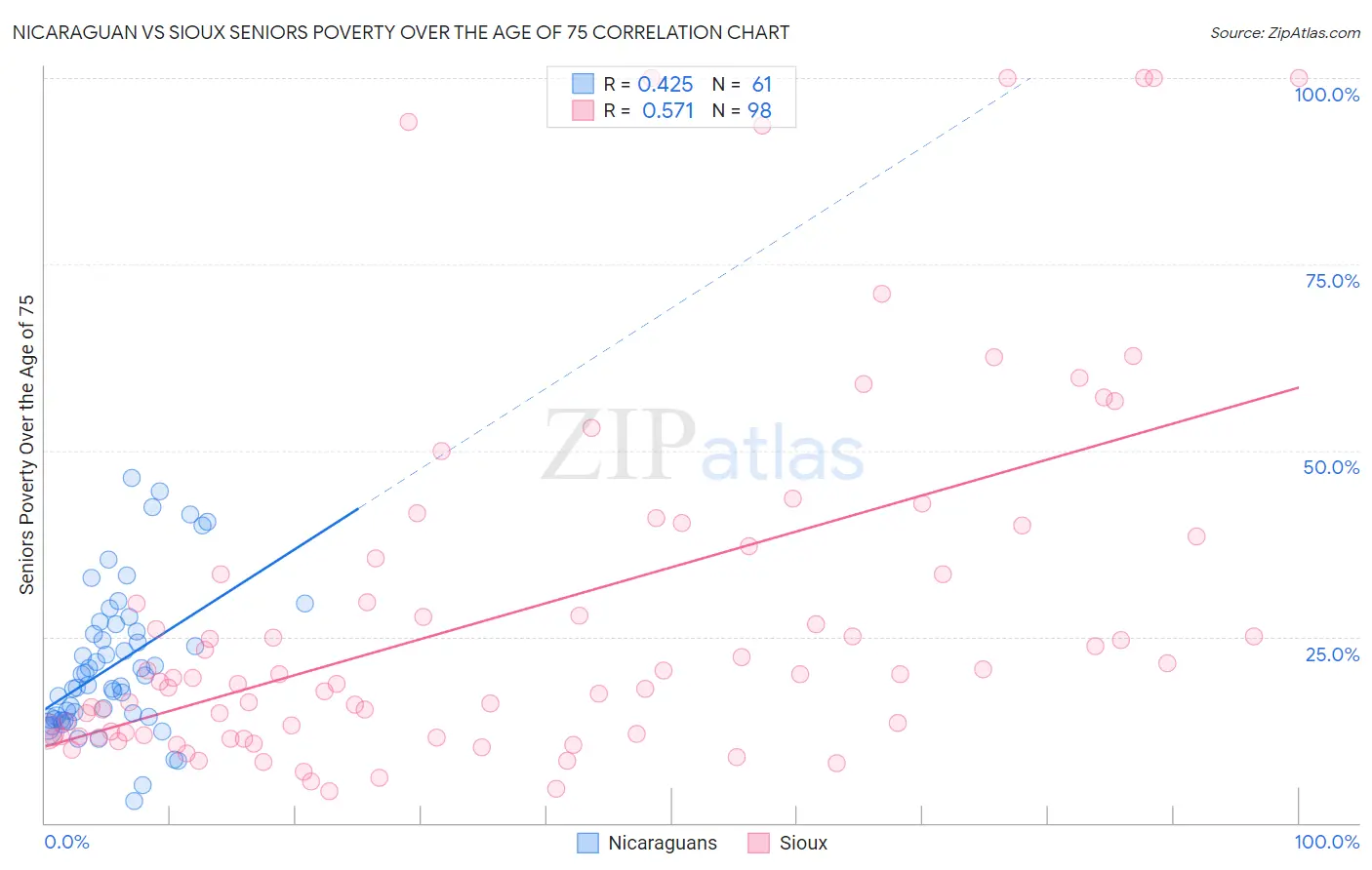 Nicaraguan vs Sioux Seniors Poverty Over the Age of 75