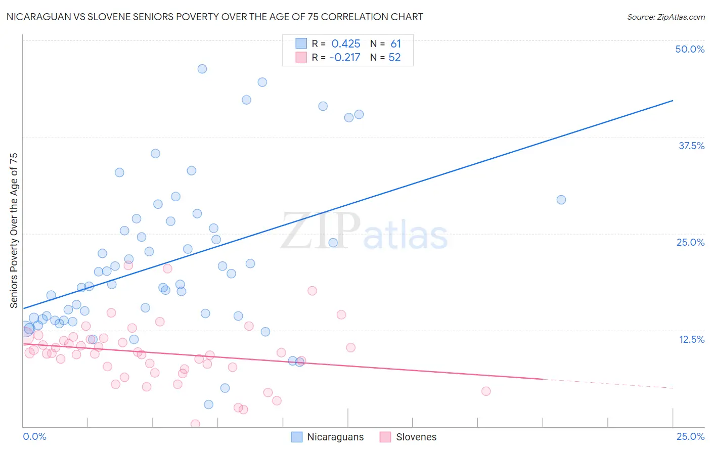 Nicaraguan vs Slovene Seniors Poverty Over the Age of 75