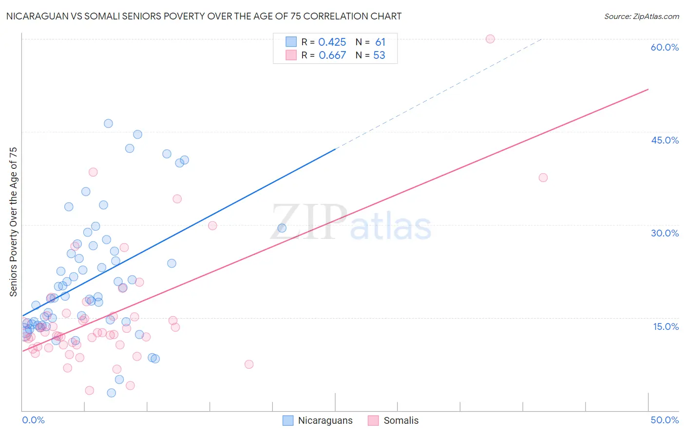 Nicaraguan vs Somali Seniors Poverty Over the Age of 75
