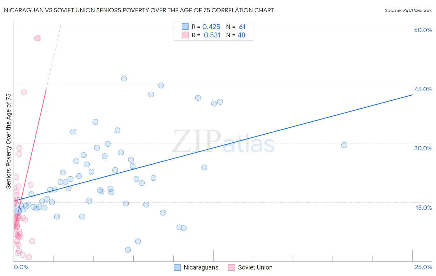 Nicaraguan vs Soviet Union Seniors Poverty Over the Age of 75