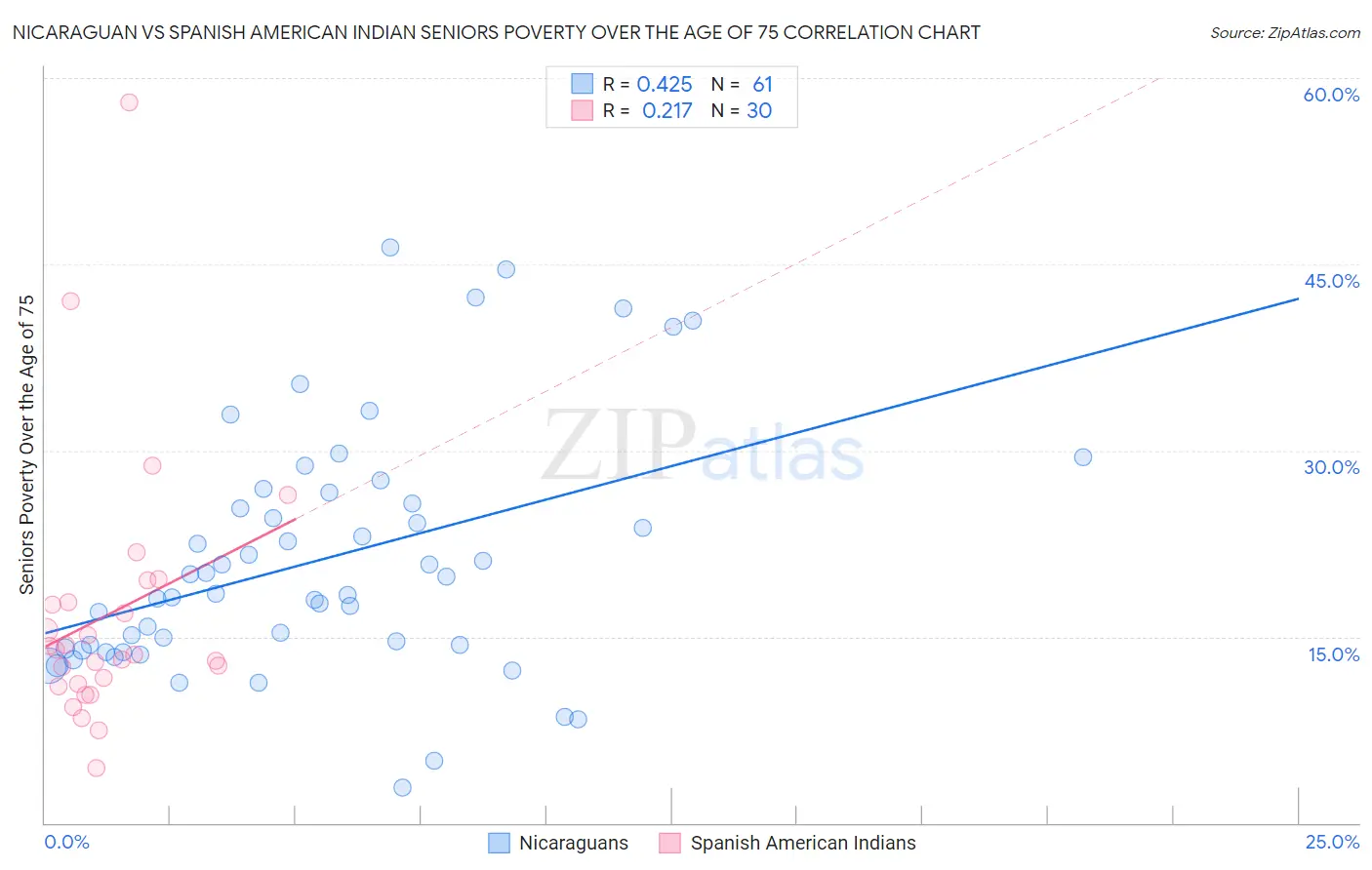Nicaraguan vs Spanish American Indian Seniors Poverty Over the Age of 75