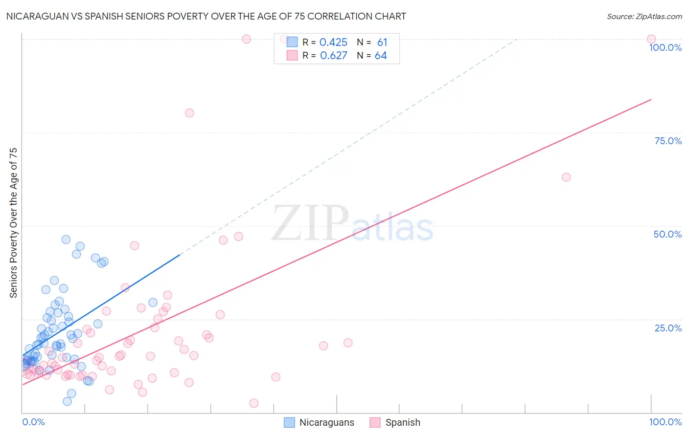 Nicaraguan vs Spanish Seniors Poverty Over the Age of 75