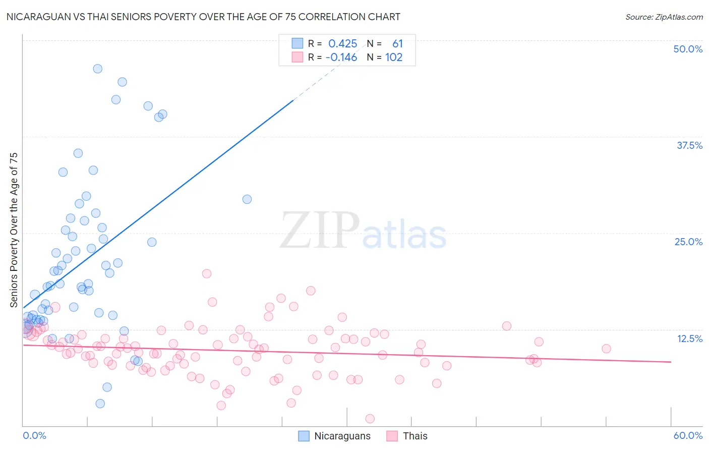 Nicaraguan vs Thai Seniors Poverty Over the Age of 75