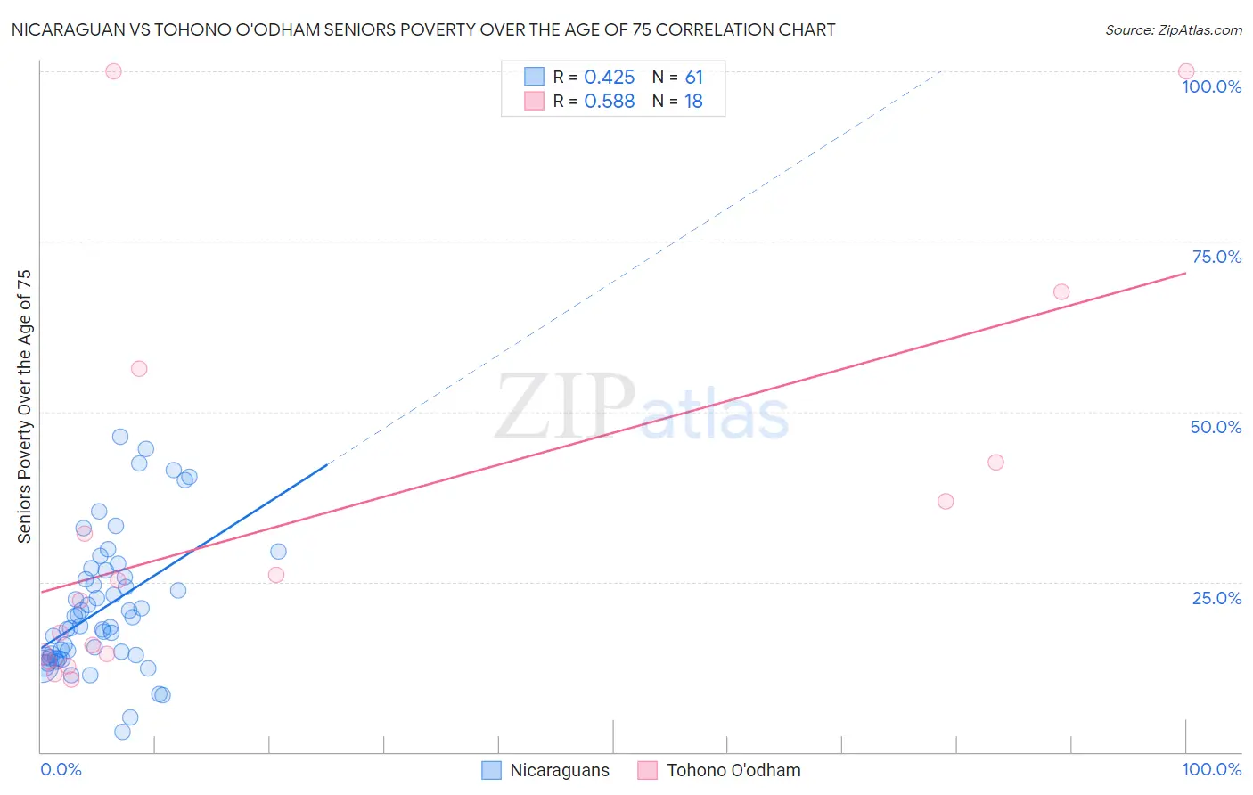 Nicaraguan vs Tohono O'odham Seniors Poverty Over the Age of 75