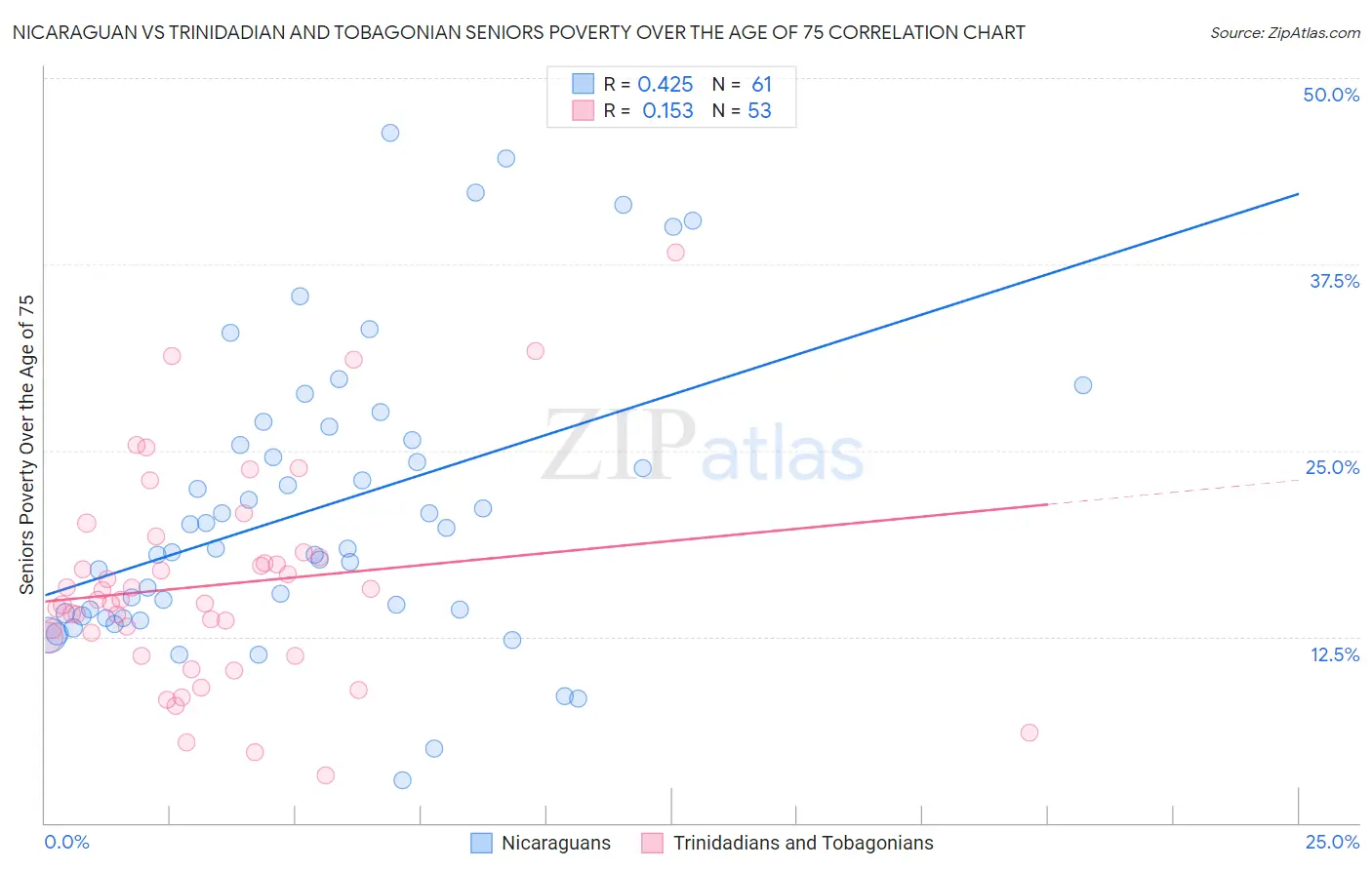 Nicaraguan vs Trinidadian and Tobagonian Seniors Poverty Over the Age of 75