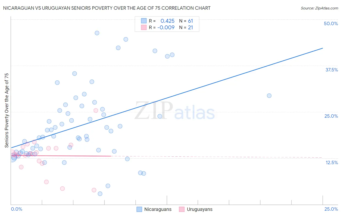 Nicaraguan vs Uruguayan Seniors Poverty Over the Age of 75
