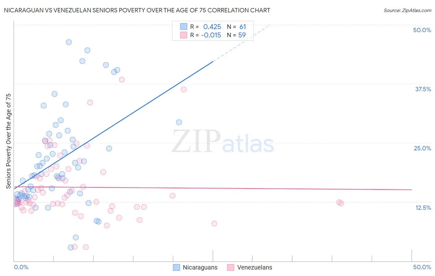 Nicaraguan vs Venezuelan Seniors Poverty Over the Age of 75