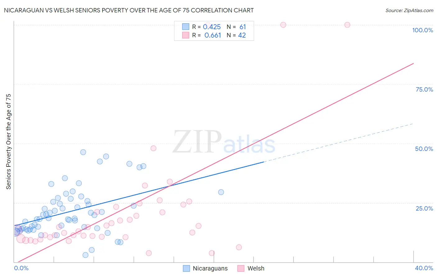 Nicaraguan vs Welsh Seniors Poverty Over the Age of 75