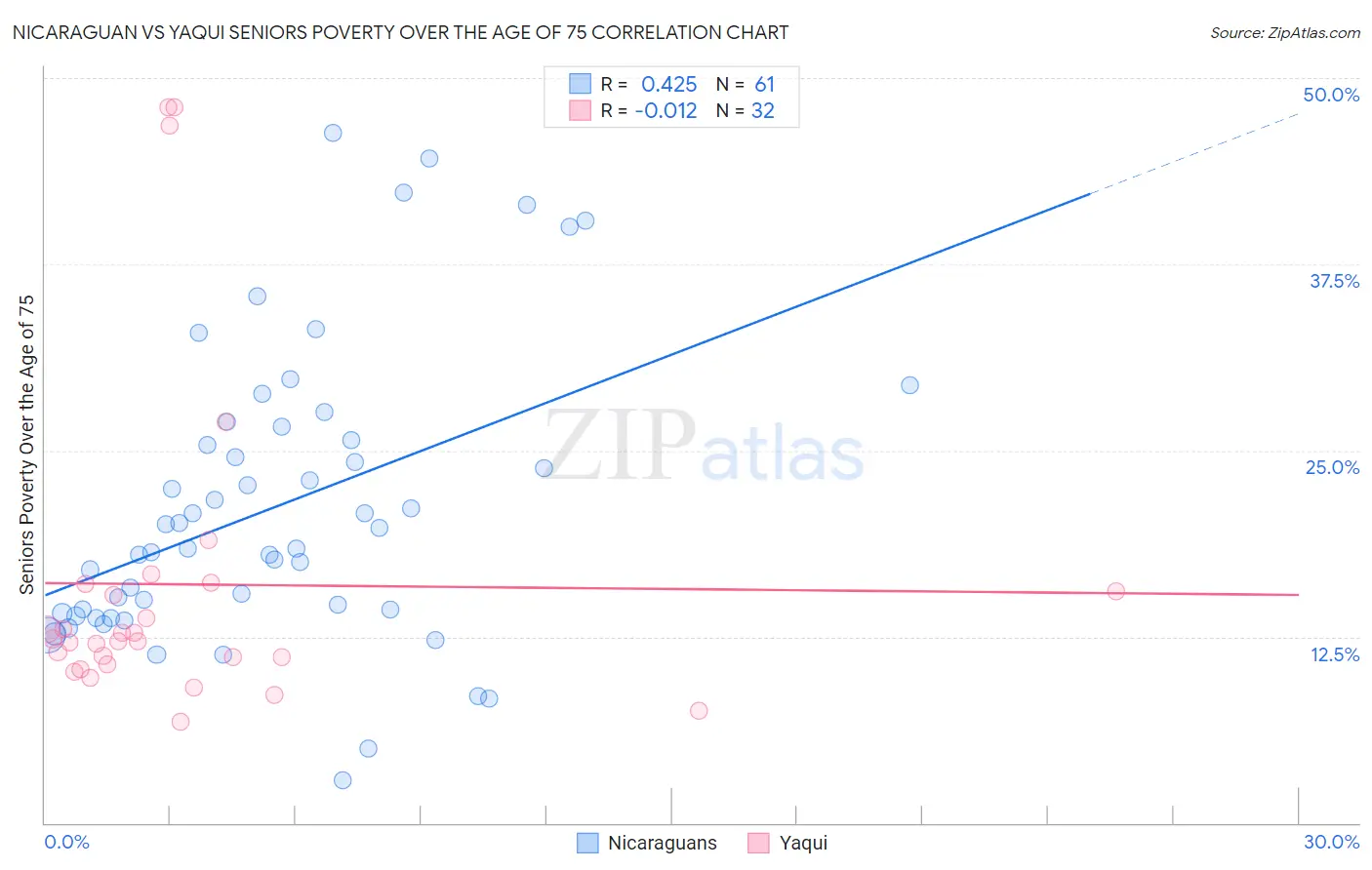 Nicaraguan vs Yaqui Seniors Poverty Over the Age of 75