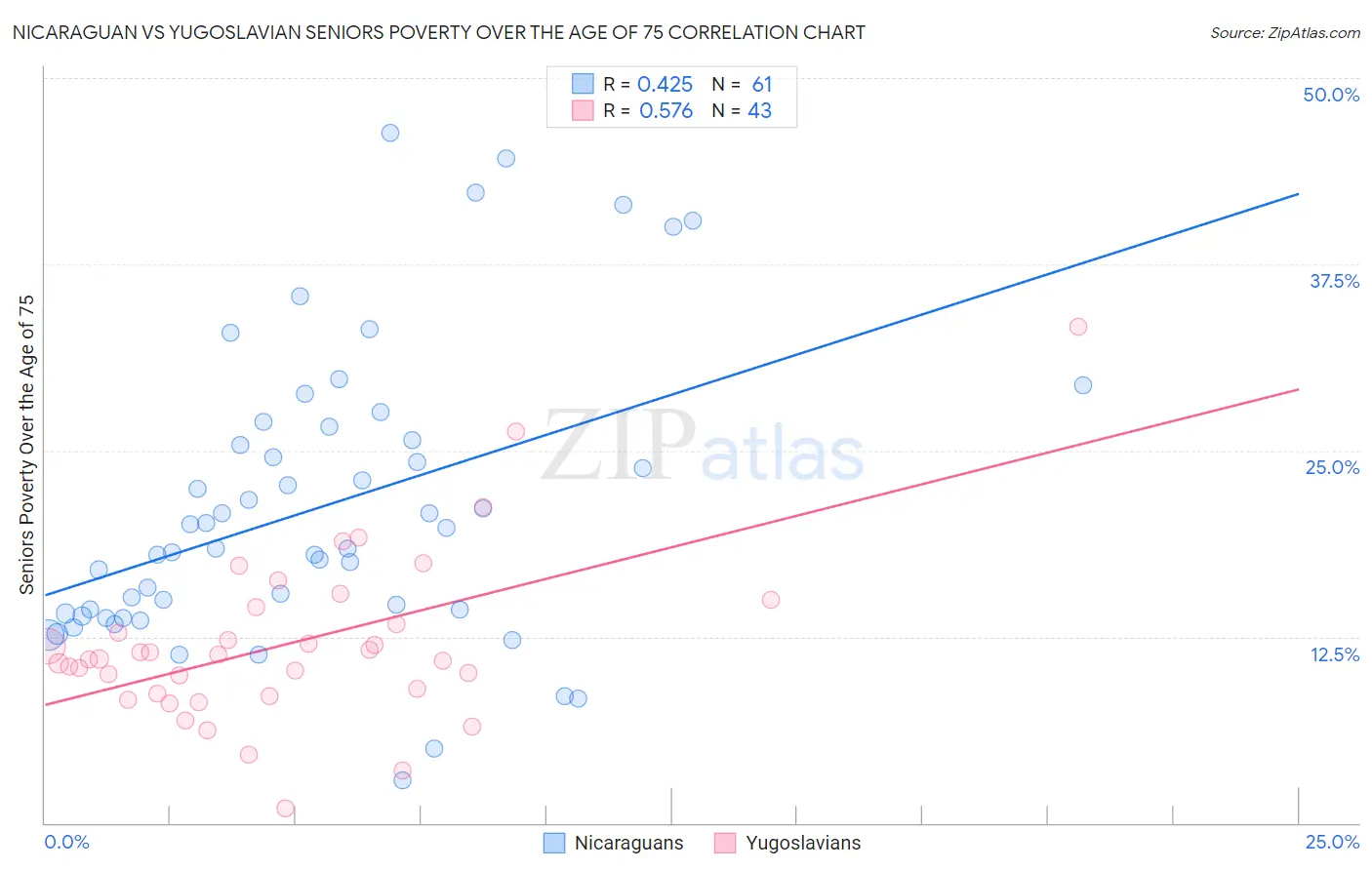 Nicaraguan vs Yugoslavian Seniors Poverty Over the Age of 75