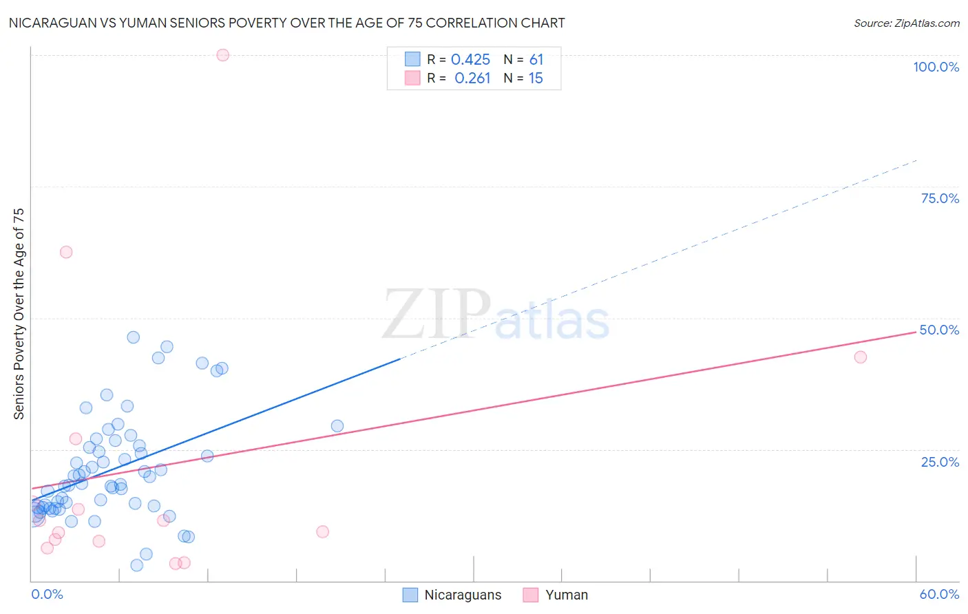 Nicaraguan vs Yuman Seniors Poverty Over the Age of 75