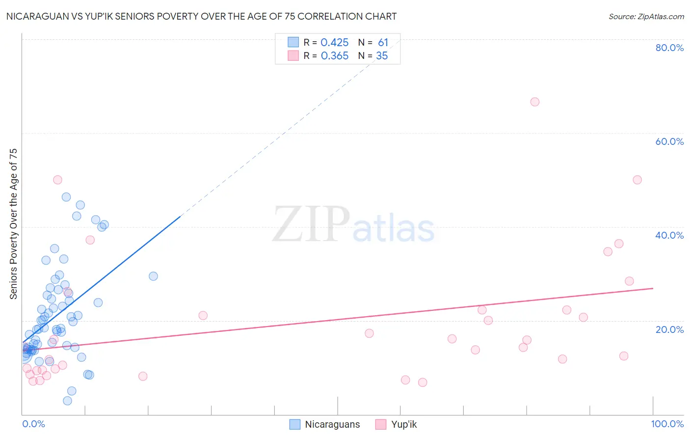 Nicaraguan vs Yup'ik Seniors Poverty Over the Age of 75