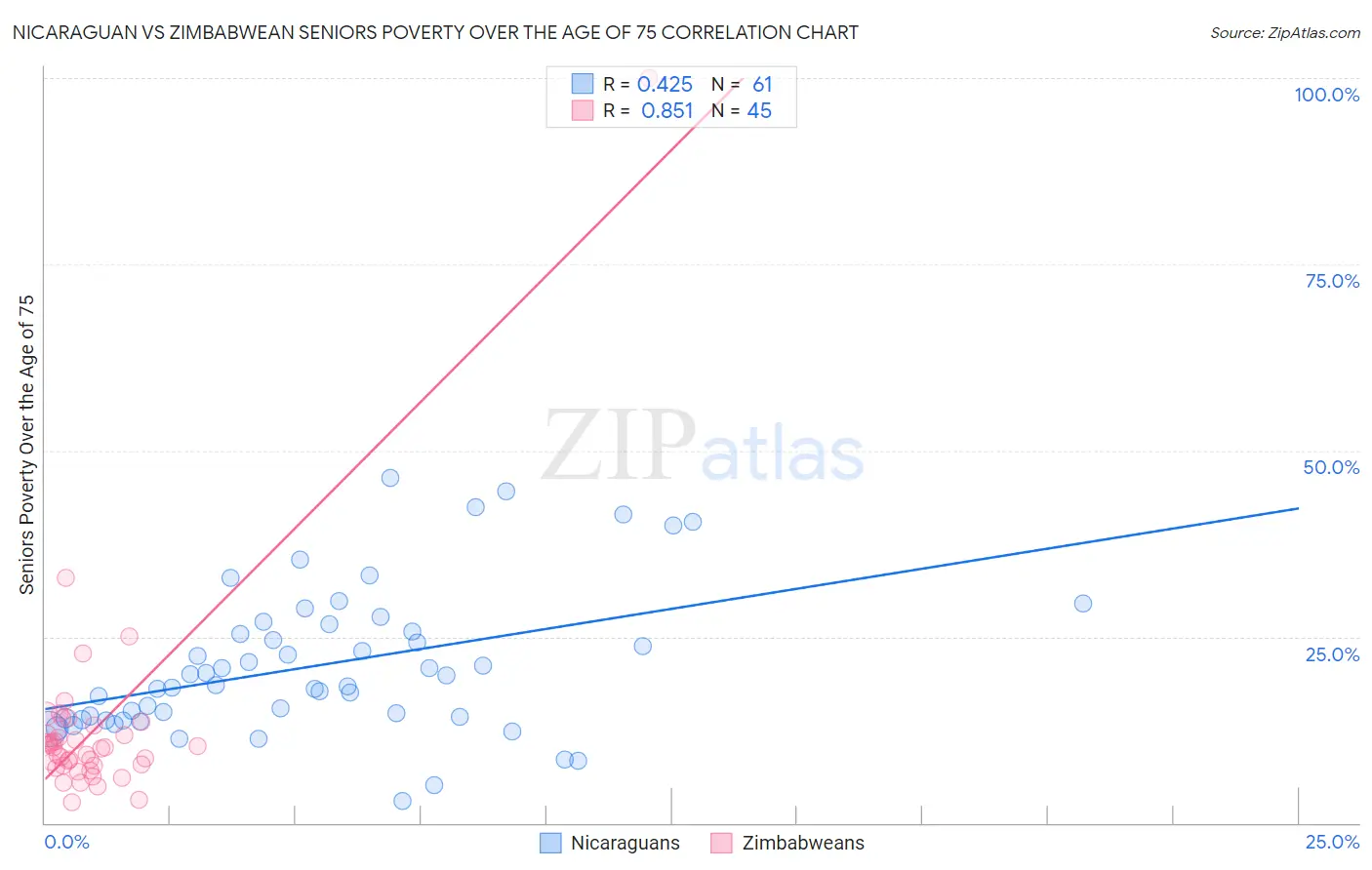 Nicaraguan vs Zimbabwean Seniors Poverty Over the Age of 75