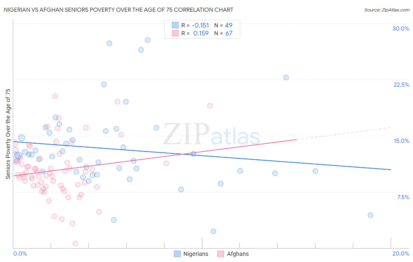 Nigerian vs Afghan Seniors Poverty Over the Age of 75