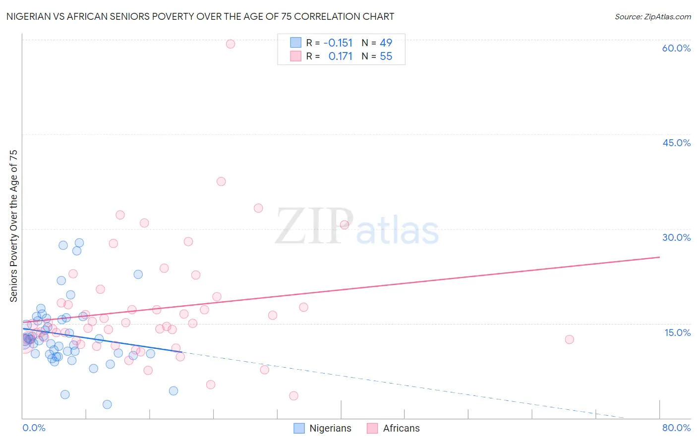 Nigerian vs African Seniors Poverty Over the Age of 75