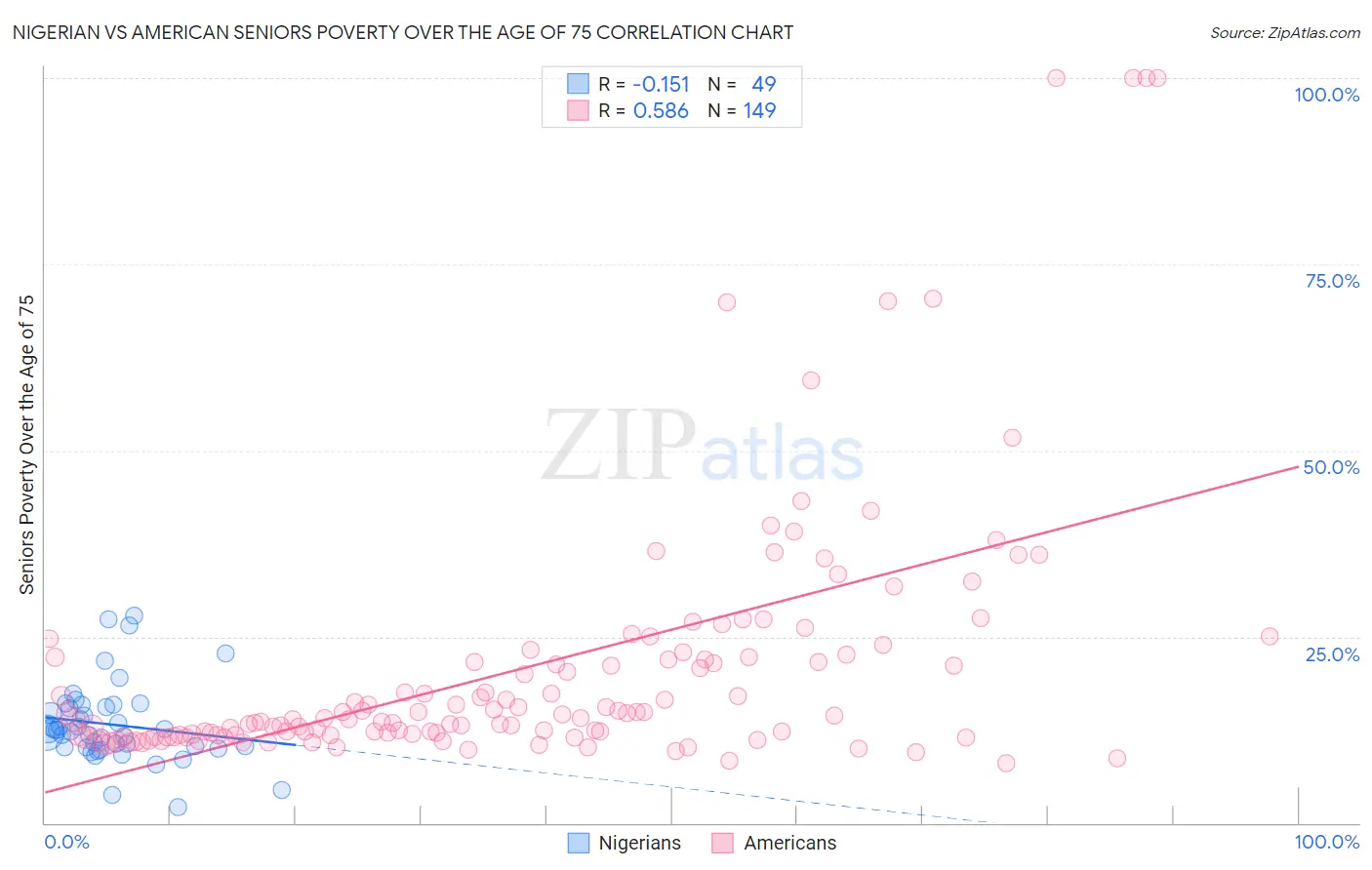 Nigerian vs American Seniors Poverty Over the Age of 75