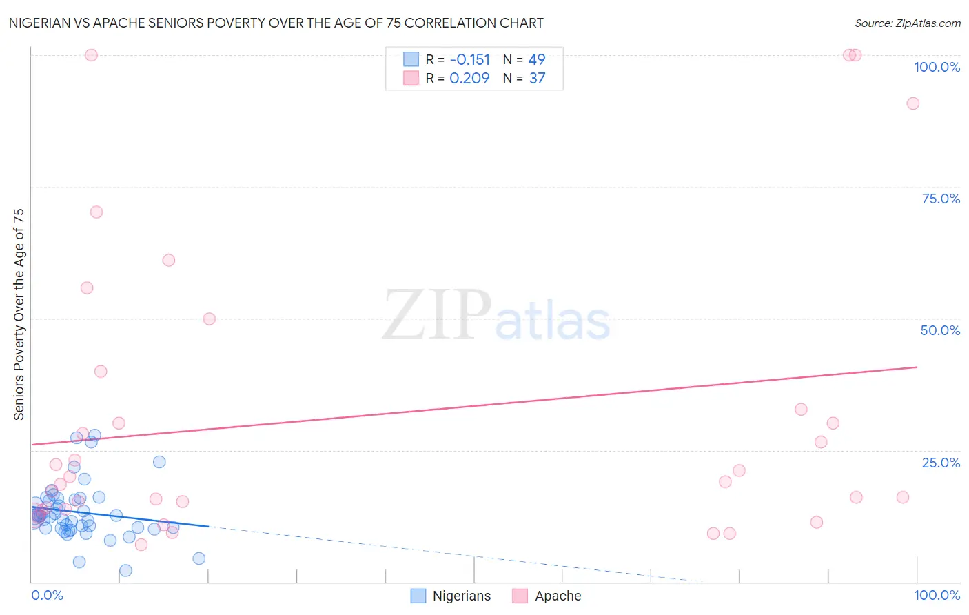 Nigerian vs Apache Seniors Poverty Over the Age of 75