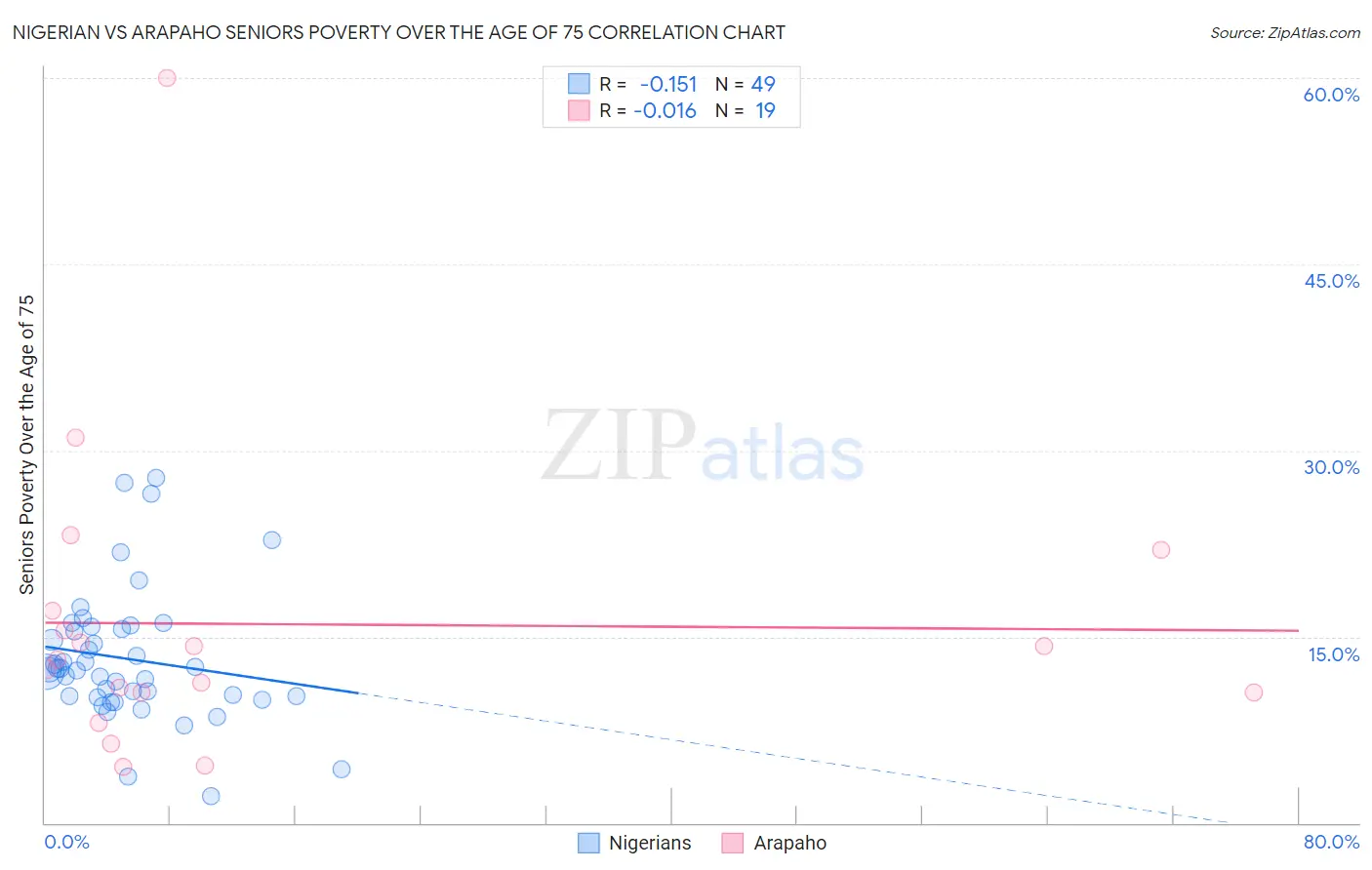 Nigerian vs Arapaho Seniors Poverty Over the Age of 75