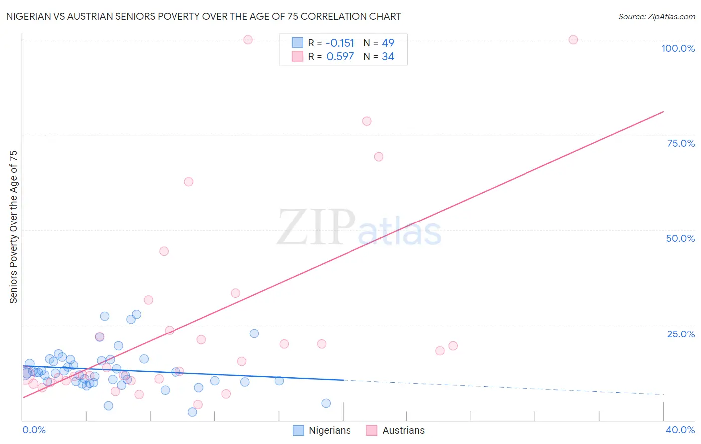 Nigerian vs Austrian Seniors Poverty Over the Age of 75