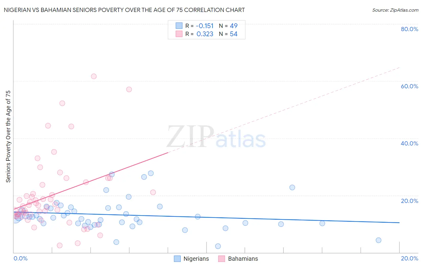 Nigerian vs Bahamian Seniors Poverty Over the Age of 75