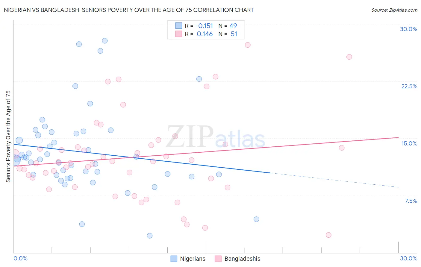 Nigerian vs Bangladeshi Seniors Poverty Over the Age of 75